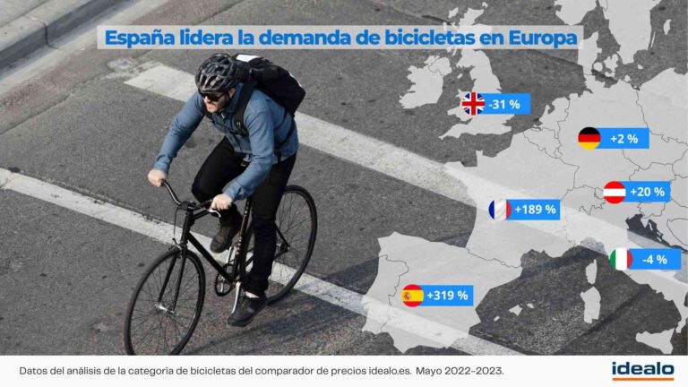 La demanda de bicicletas eléctricas aumenta un 319 % en los últimos dos años en España