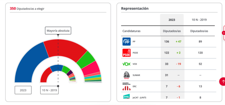 El escrutinio de las elecciones generales avanza con el PP al frente: con el 89,8% escrutado
