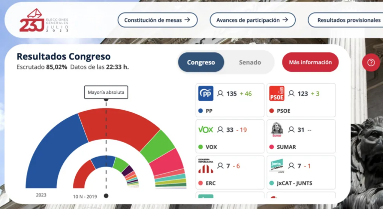 Avanza el escrutinio de las elecciones generales al 85%: El PP lidera con 135 diputados