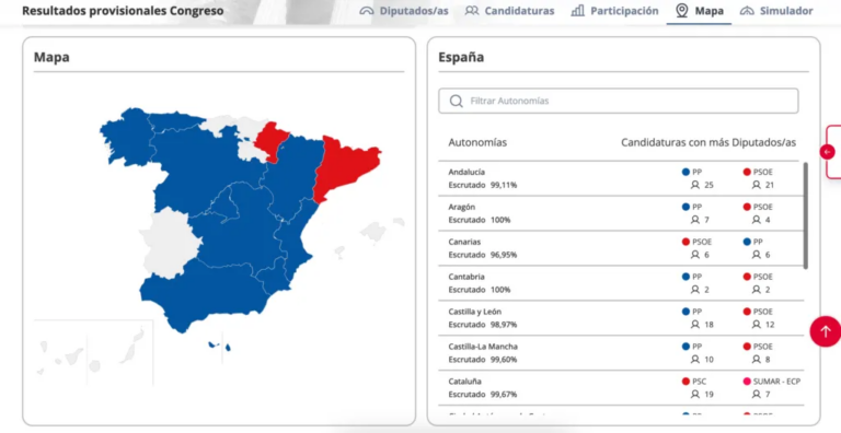 Elecciones generales en España: El PP gana pero la gobernabilidad queda en el aire