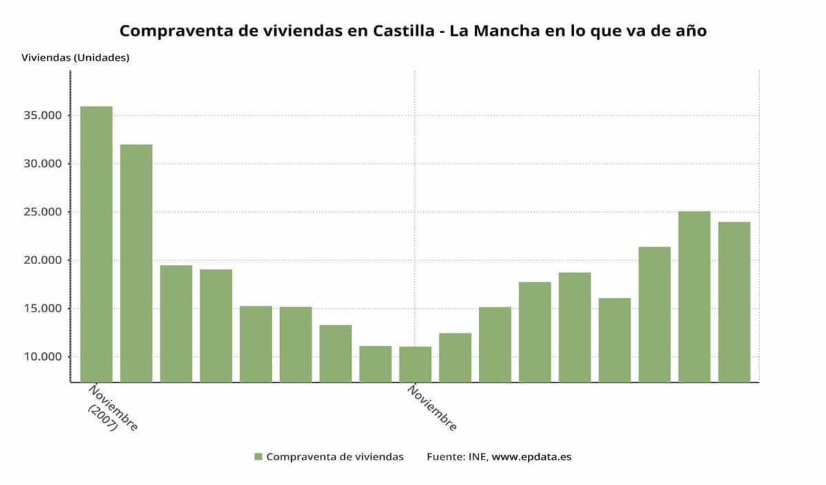 Imparable Auge Inmobiliario Castilla La Mancha Registra Impulsivo Crecimiento Con Un Incremento 2579