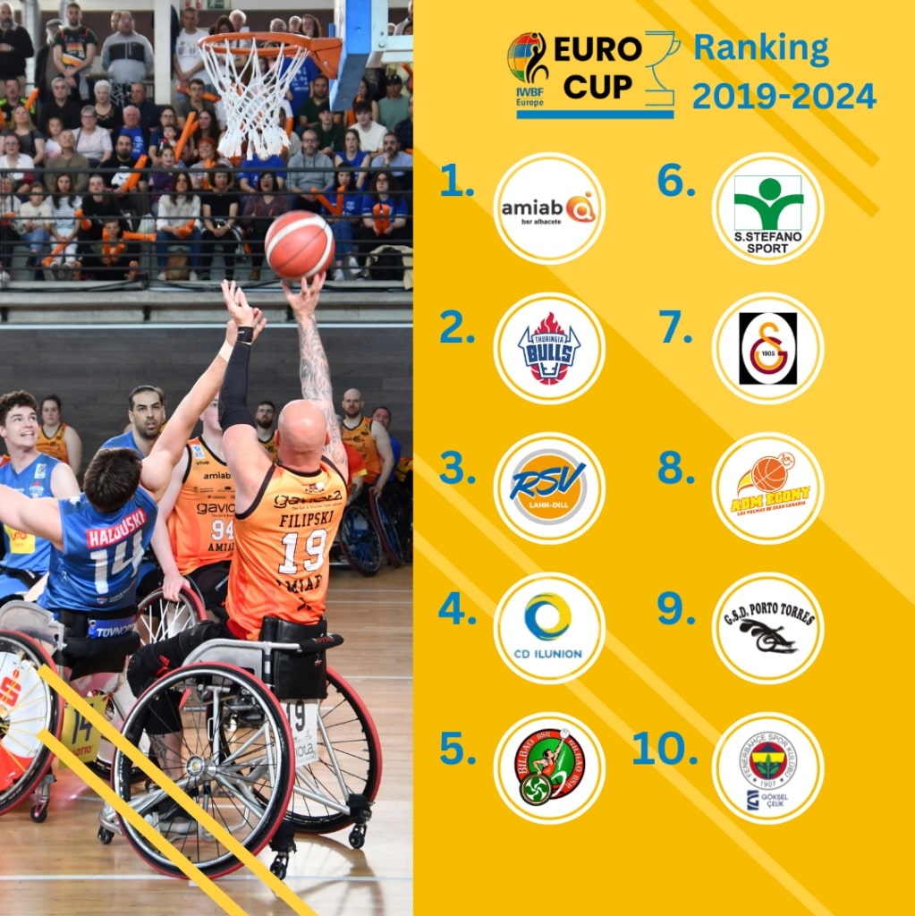 El BSR Amiab Albacete Es El Mejor Club Europeo Seg n El Ranking De La 