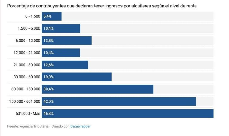 La problemática del alquiler en un país de rentistas