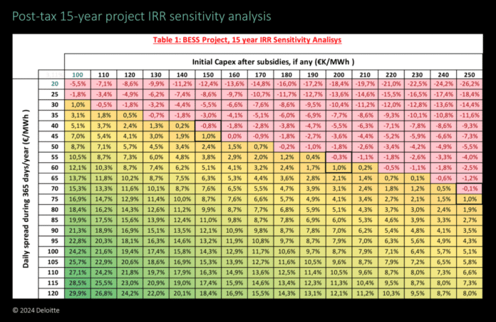 AleaSoft: Hacia el quinquenio de las baterías: catalizador de la rentabilidad en el sector renovable