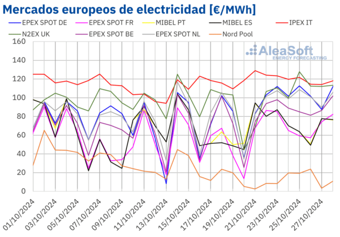 AleaSoft: El gas alcanza los precios más altos de 2024 y arrastra a los mercados eléctricos europeos