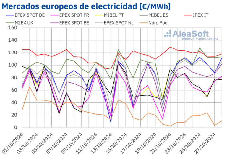 AleaSoft: El gas alcanza los precios más altos de 2024 y arrastra a los mercados eléctricos europeos