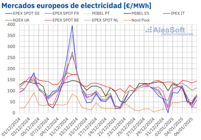 AleaSoft: Precios del gas y energía eólica al alza marcan un inicio de año mixto en los mercados europeos