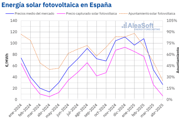 AleaSoft: El desafío de financiar proyectos fotovoltaicos en la era de los precios bajos