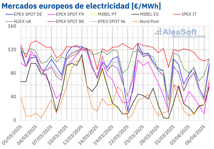 AleaSoft: Récords de renovables y caídas de precios de mercados de energía europeos al inicio de abril