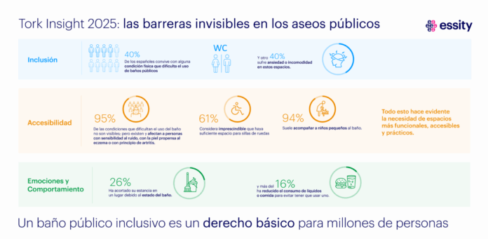 El 40% de los españoles convive con alguna condición física que dificulta el uso de aseos públicos