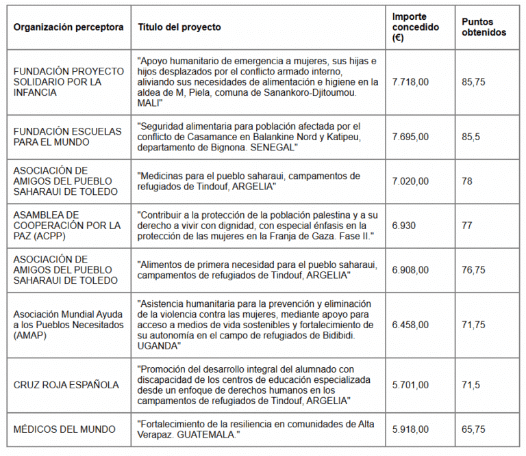 El Ayuntamiento de Toledo Destina 54.348 Euros a Proyectos de Emergencia y Ayuda Humanitaria
