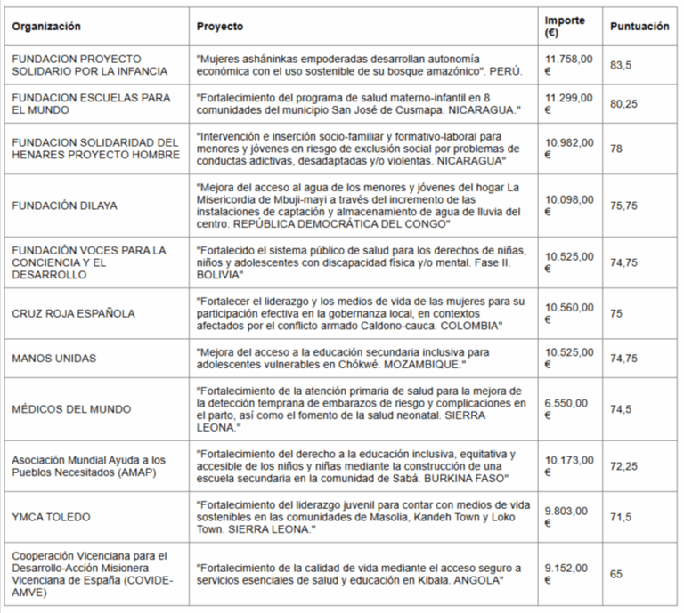 El Ayuntamiento de Toledo destina 111.425 euros para apoyar once proyectos de cooperación internacional