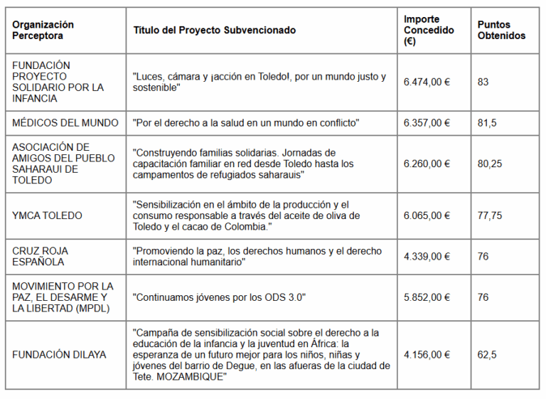 El Ayuntamiento de Toledo destina 39.503 euros a proyectos de Educación y Sensibilización para el Desarrollo