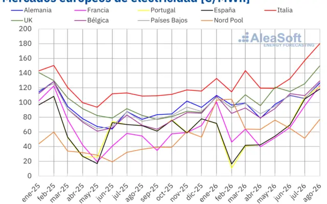 AleaSoft: los precios subieron en todos los mercados eléctricos europeos en agosto impulsados por el gas, mientras la solar marcó máximos para ese mes